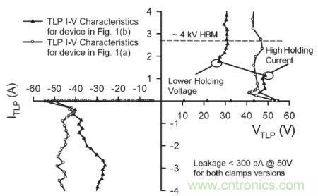 圖4，.圖1(a)和(b)結(jié)構(gòu)的準(zhǔn)靜態(tài)100 ns TLP雙向I–V特性。