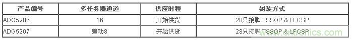 樣品與評(píng)估用電路板目前已經(jīng)開始供貨。