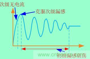 加入clamped電路等于把這個(gè)過程拉長(zhǎng)，電壓應(yīng)力也就減小了