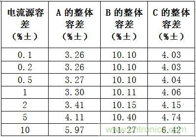 整體容差和假設(shè)電流源容差的對比情況