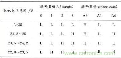 電池狀態(tài)與編碼器真值表對應關(guān)系