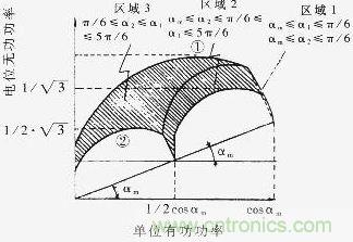 Q=f（P）曲線，恒定的工作區(qū)域