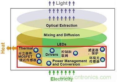 安森美半導體能為LED照明應用提供完成光電組合產品解決方案