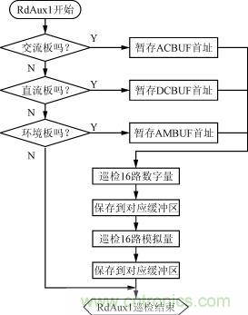 直流、交流、環(huán)境檢測板的巡檢流程圖