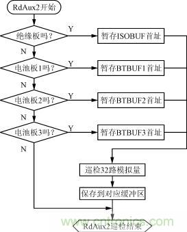 絕緣、電池檢測板的巡檢流程圖