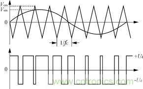 三角波與逆變器開關控制波形