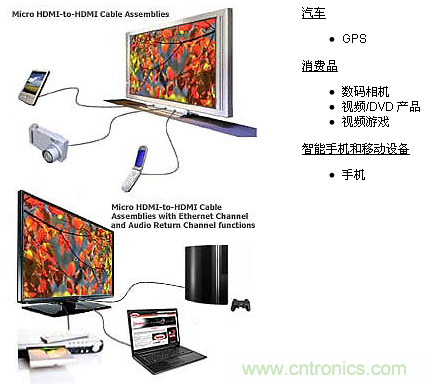 Molex HDMI小型連接器常見應用