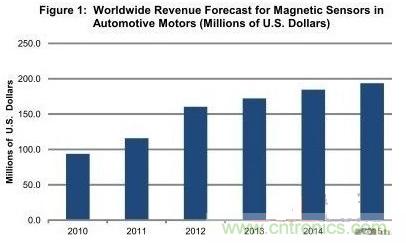 圖題：汽車(chē)電機(jī)領(lǐng)域的磁傳感器銷(xiāo)售額