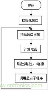 主程序流程圖