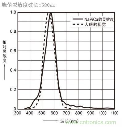 LST601很好地復(fù)現(xiàn)人眼的光學(xué)反應(yīng)