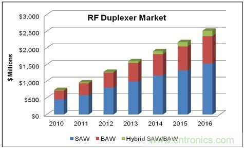 在WCDMA的增長和LTE網(wǎng)絡(luò)部署的帶動下，蜂窩終端的射頻雙工器的市場將在2016年達到25億美元