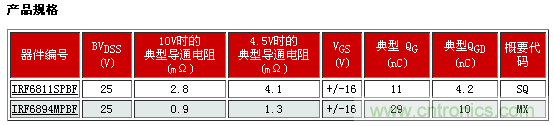 新型功率MOSFET系列，將DC-DC 開關(guān)應(yīng)用效率提升2%