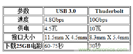 USB3.0、雷電、閃電，熱評(píng)高速接口群雄爭(zhēng)霸