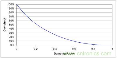 圖 2 增加阻尼比率（降低 Q）來(lái)減少過(guò)沖