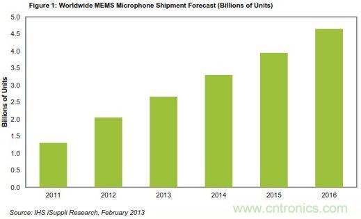 全球MEMS麥克風(fēng)出貨量預(yù)測(cè)