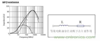 反映磁珠電阻、感抗和總感抗的阻抗曲線及等效電路拓?fù)? width=