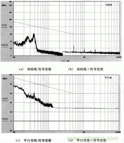 雙絞線和平行雙線傳導發(fā)射強度