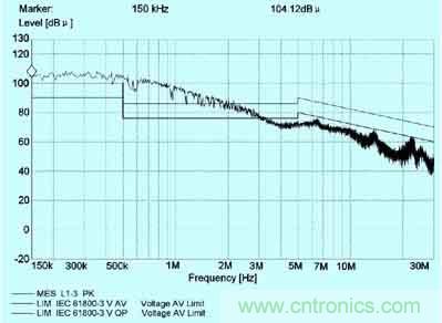 普通變頻器在采取簡單的EMC措施后電源端的傳導干擾頻譜圖