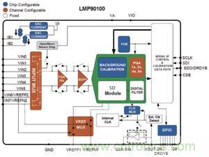 圖1 LMP90100內(nèi)部結(jié)構(gòu)