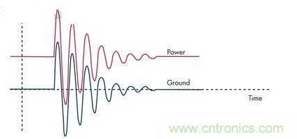 圖3：通過限壓器將大的浪涌電流注入到地將引起PCB地的反彈，并表現(xiàn)為連接電感的一個函數(shù)。