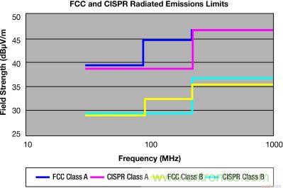 FCC 和 CISPR 輻射限制—30MHz 到 1GHz，測量距離 10m