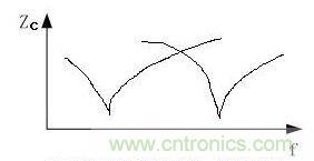 IC退耦電容的阻抗-頻率特性