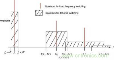 電源中基于固定頻率和擴頻轉(zhuǎn)換的理想化頻譜