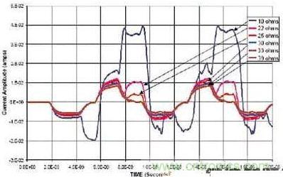 選用不同的終端匹配電阻時，在接收端看到的電流波形