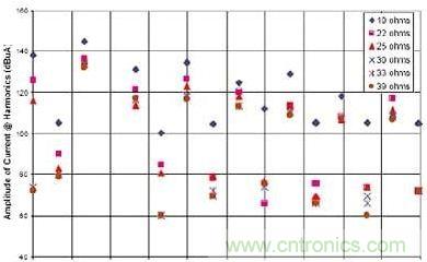 選用不同的終端匹配電阻時，有用信號諧波電流的幅度與頻率的關(guān)系
