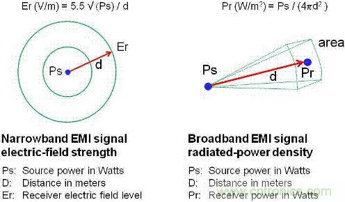 圖1:輻射源和接收器之間的EMI電場和功率密度關系