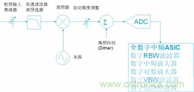 PSA全數(shù)字中頻原理框圖