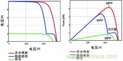 電流/電壓曲線如上面的圖所示，下面的圖畫的是功率特性曲線，該曲線具有最大功率點(diǎn)和由局部遮擋效應(yīng)產(chǎn)生的次大值