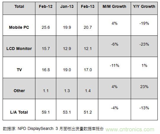 圖1：2012年2月及2013年1、2月大尺寸面板出貨及成長率 (單位: 百萬片)