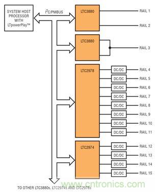 用來控制 15 個(gè)或更多軌的 LTpowerPlay 和 PMBus