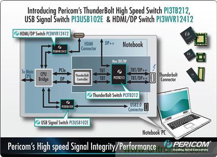 Pericom高速信號完整性及性能