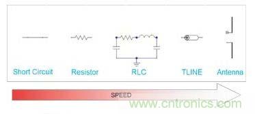 “短路”特性隨信號(hào)速率的變化