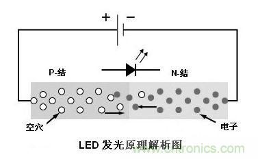 圖1：利用注入式電進(jìn)行發(fā)光的二極管叫發(fā)光二極管，通稱LED