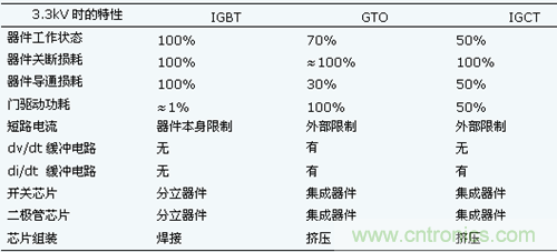 IGBT與集成門(mén)極換流晶閘管IGCT對(duì)比