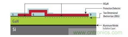 圖1：硅基GaN器件具有與橫向型DMOS器件類似的非常簡單結構，可以在標準CMOS代工廠制造。