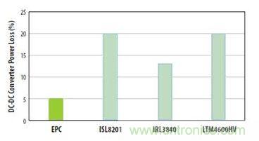 圖6：對三種流行的負載點轉換器和采用EPC1014 EPC1015 GaN晶體管開發(fā)的轉換器在VIN=12V和VOUT=1V、電流為5A和開關頻率為600kHz時的功率損失比較