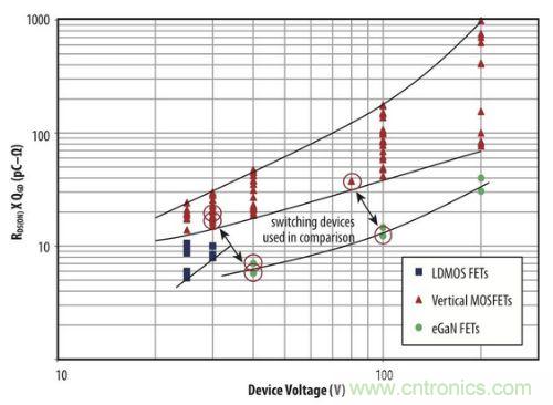 圖1：硅MOSFET及氮化鎵場效應晶體管的品質(zhì)因數(shù)與電壓關系的比較