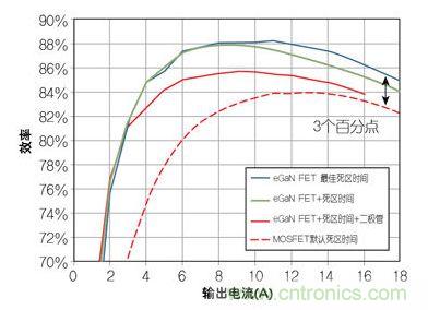 圖4：在12 V轉(zhuǎn)1.2V、1 MHz降壓轉(zhuǎn)換器，eGaN FET與MOSFET器件效率的比較