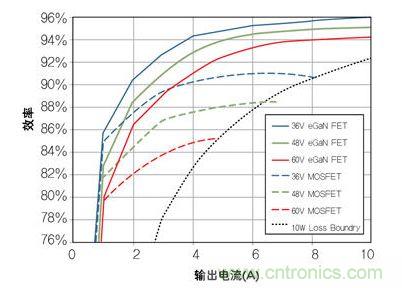 圖8：在36V- 60V轉(zhuǎn)12 V、500kHz 降壓轉(zhuǎn)換器，氮化鎵與MOSFET器件的效率比較