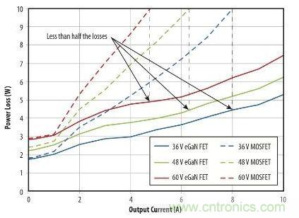 圖9：在36 V- 60V轉(zhuǎn)12 V、500kHz 降壓轉(zhuǎn)換器，氮化鎵與MOSFET器件的功率損耗比較