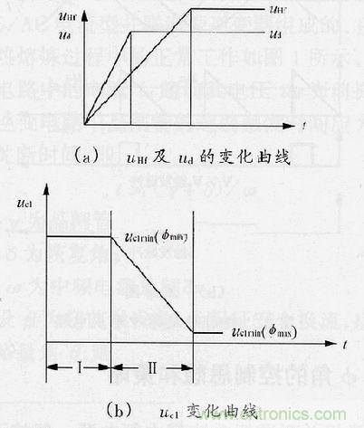 圖4：φ角調(diào)節(jié)過程中uHf，ud及uc1的變化曲線