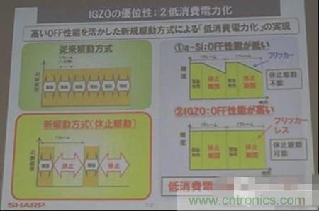 IGZO為什么能夠省電？