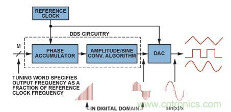 圖2.典型的DDS架構(gòu)和信號路徑（帶DAC）。