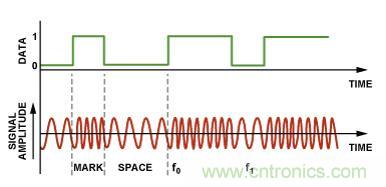 圖4.二進制FSK調(diào)制。