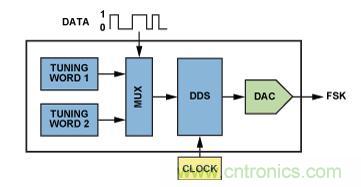 圖5.利用AD9834或AD9838 DDS的調(diào)諧字選擇器實現(xiàn)FSK編碼。
