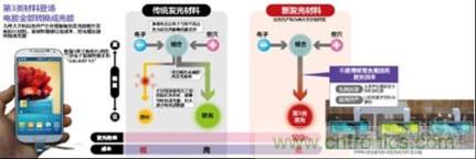 有機(jī)EL新材料：成本更低、發(fā)光效率更高